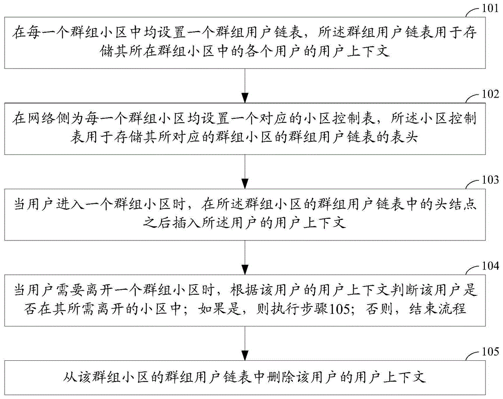 Single-cell cluster user management method