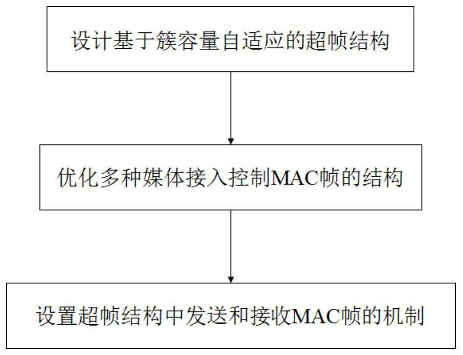 A self-adaptive media access control method using superframe in clustered WSN