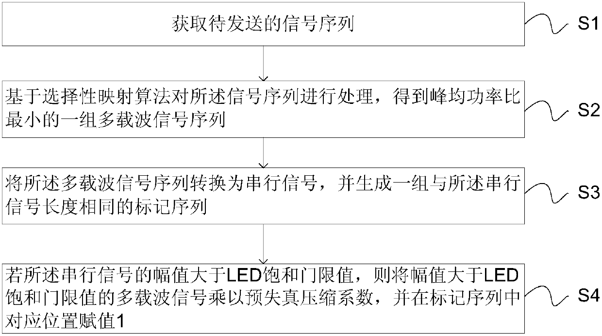 A method and system for reducing the nonlinearity of LED light sources in visible light communication systems