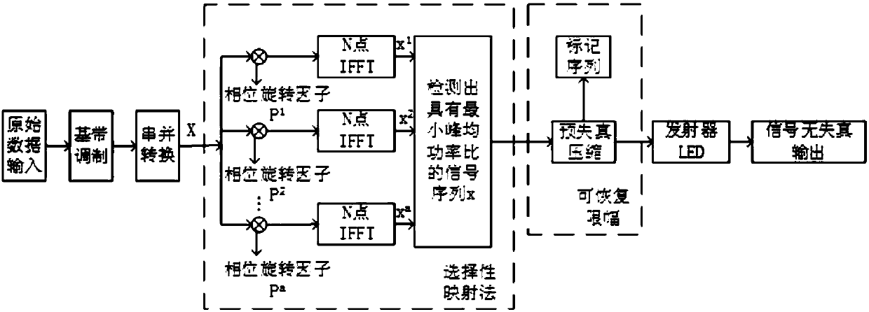 A method and system for reducing the nonlinearity of LED light sources in visible light communication systems