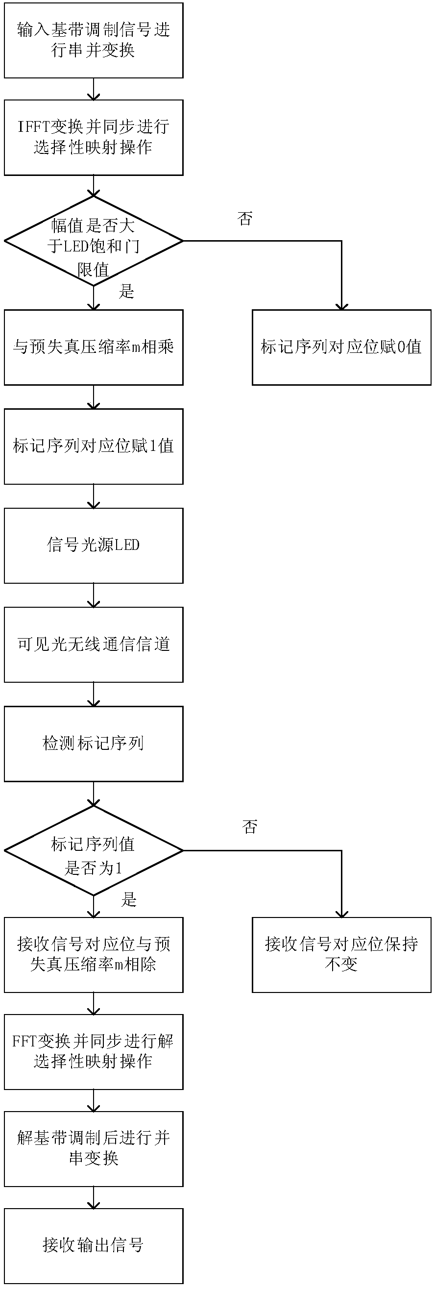 A method and system for reducing the nonlinearity of LED light sources in visible light communication systems