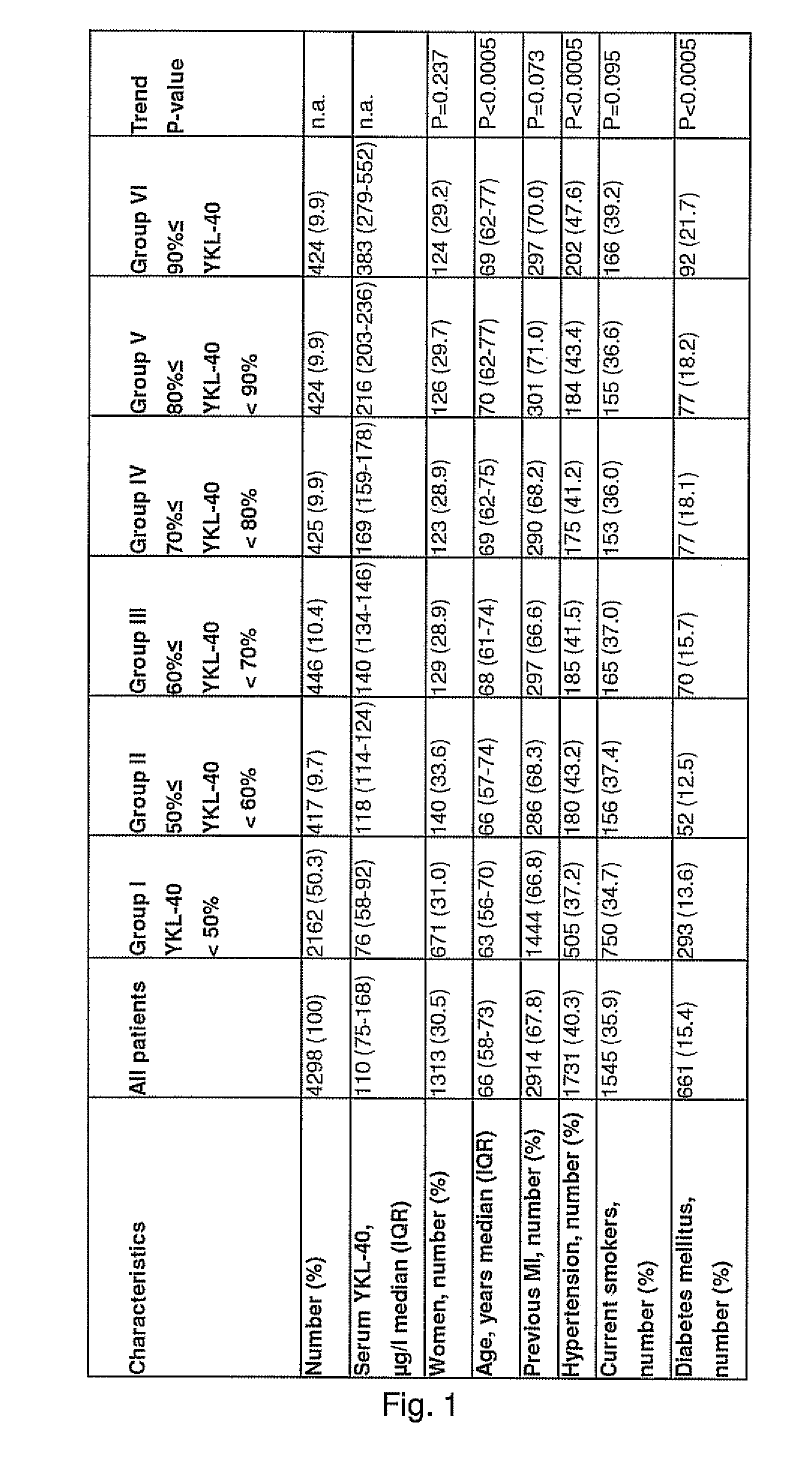 Classification of individuals suffering from cardiovascular diseases according to survival prognoses as found by measuring the levels of biomarker ykl-40