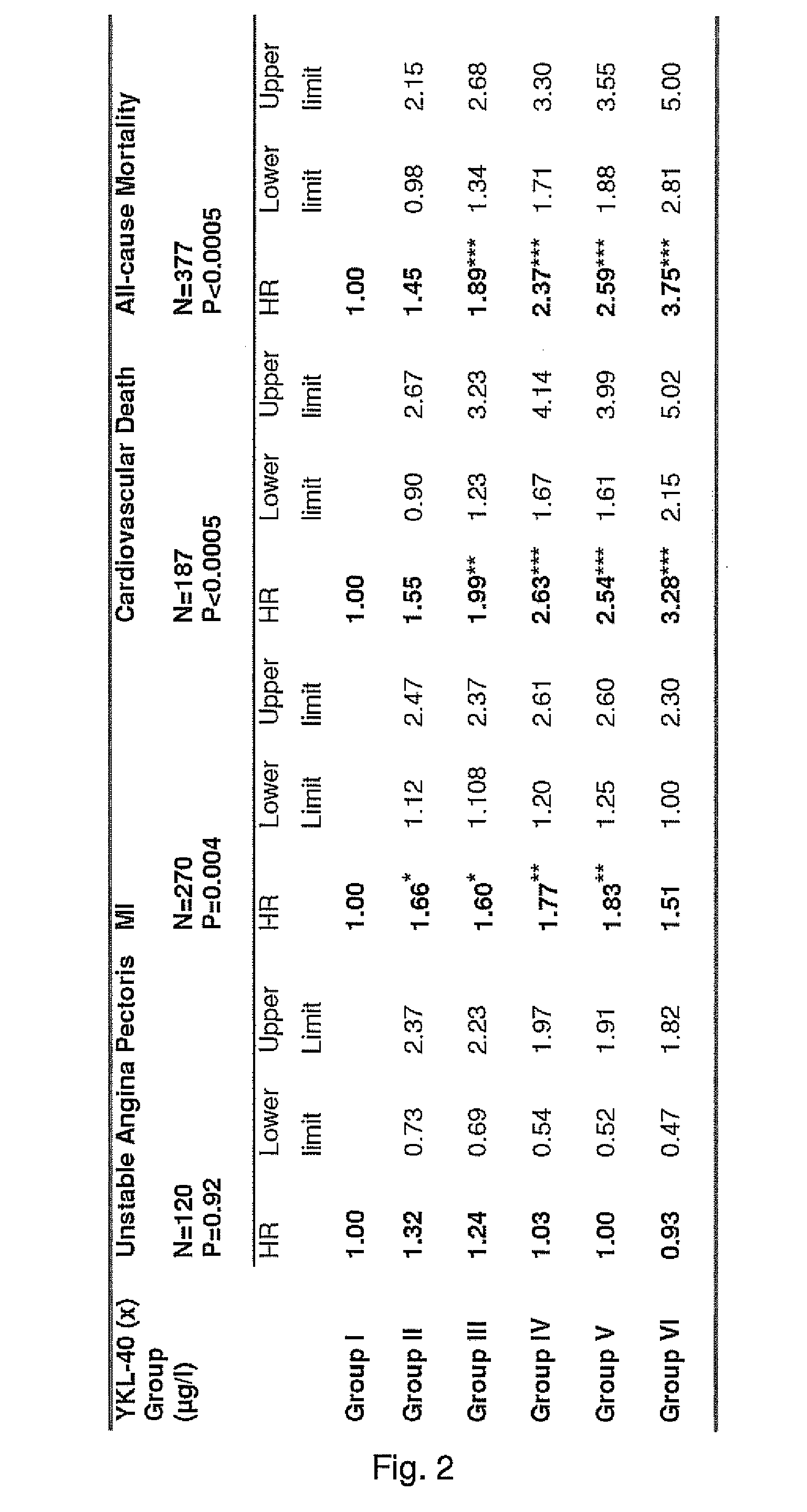 Classification of individuals suffering from cardiovascular diseases according to survival prognoses as found by measuring the levels of biomarker ykl-40