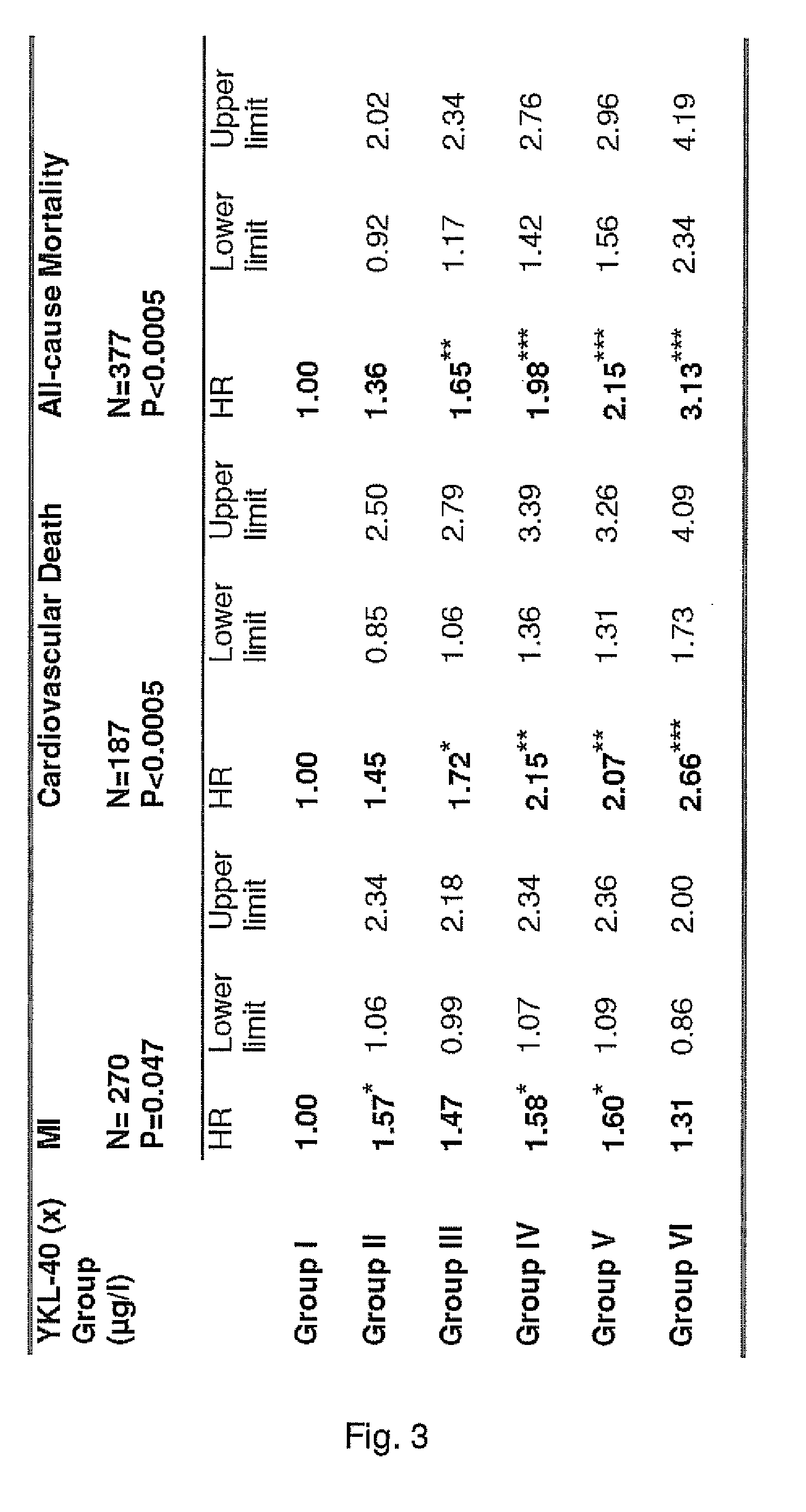 Classification of individuals suffering from cardiovascular diseases according to survival prognoses as found by measuring the levels of biomarker ykl-40