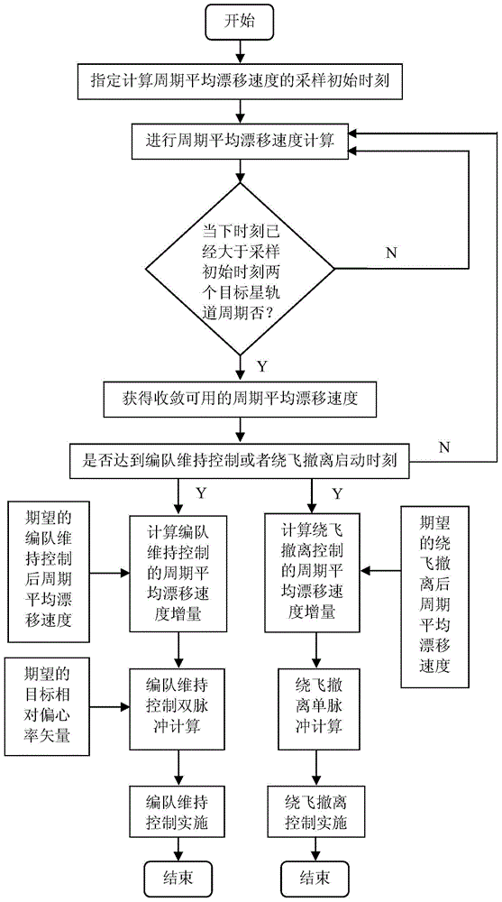 Method for controlling formation maintenance or flying-around withdrawal of spacecraft