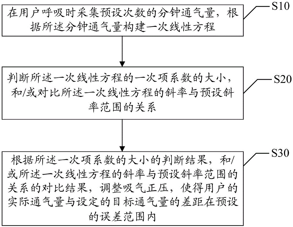 Breathing machine pressure adjustment method and device and breathing machine