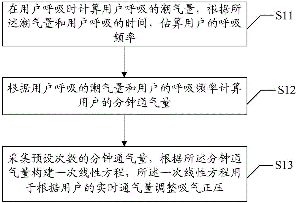 Breathing machine pressure adjustment method and device and breathing machine