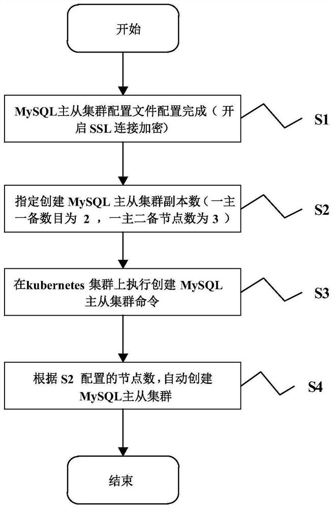 Automatic MySQL cluster deployment system and method