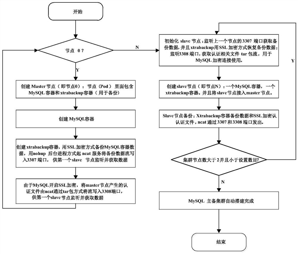 Automatic MySQL cluster deployment system and method