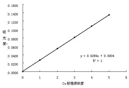 Method for measuring content of metallic ion in metal protein