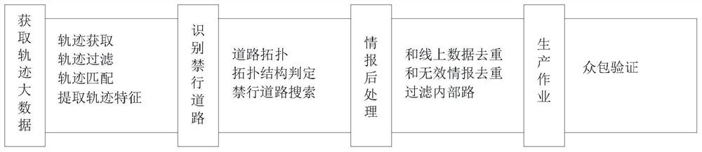 Recognition method, device, electronic device and storage medium of forbidden road