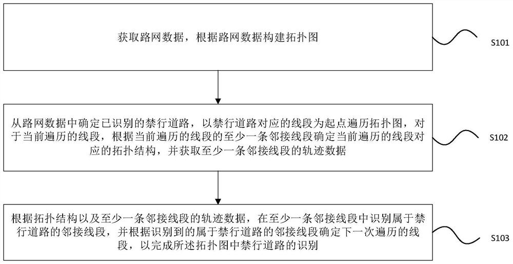 Recognition method, device, electronic device and storage medium of forbidden road