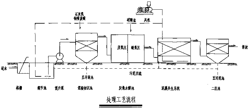 Wastewater treatment technology for textile dyeing and finishing industry