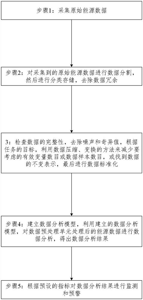 Energy data analysis system and method based on big data