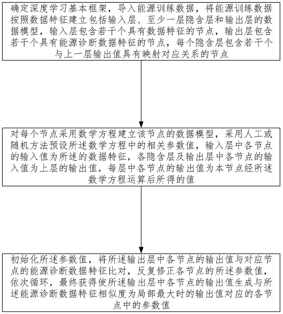 Energy data analysis system and method based on big data