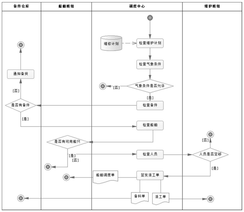 Offshore wind power plant operation and maintenance simulation method based on Anylogic platform