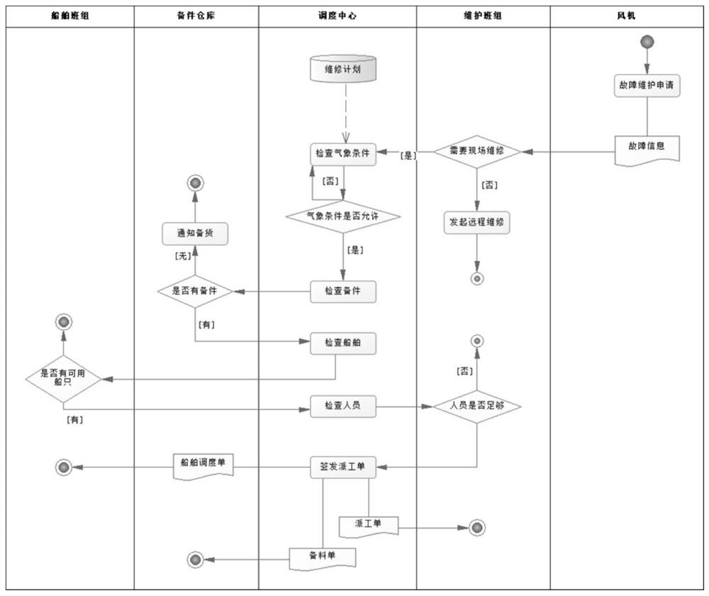 Offshore wind power plant operation and maintenance simulation method based on Anylogic platform