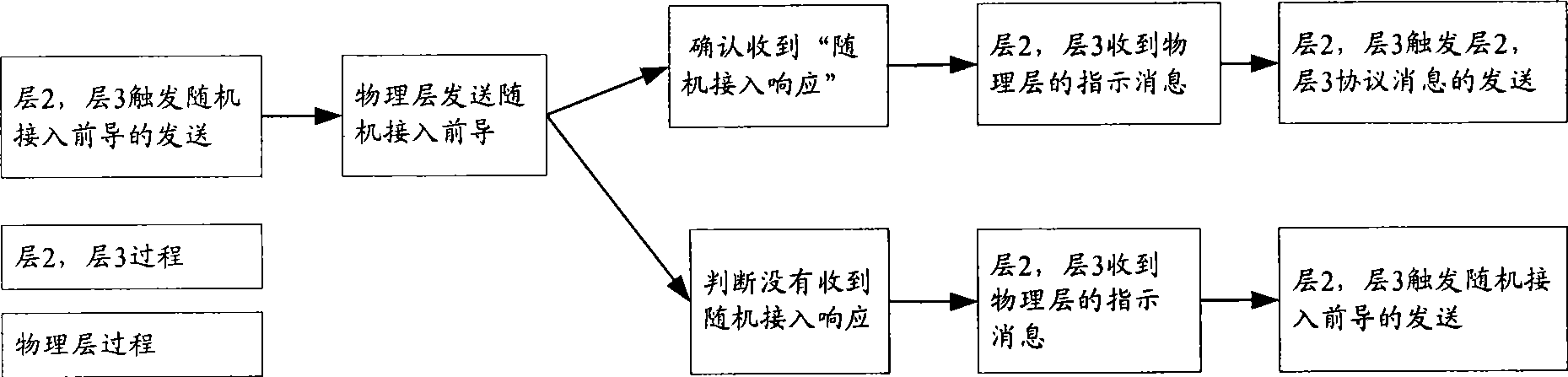 Accidental access method for honeycomb wireless communication system