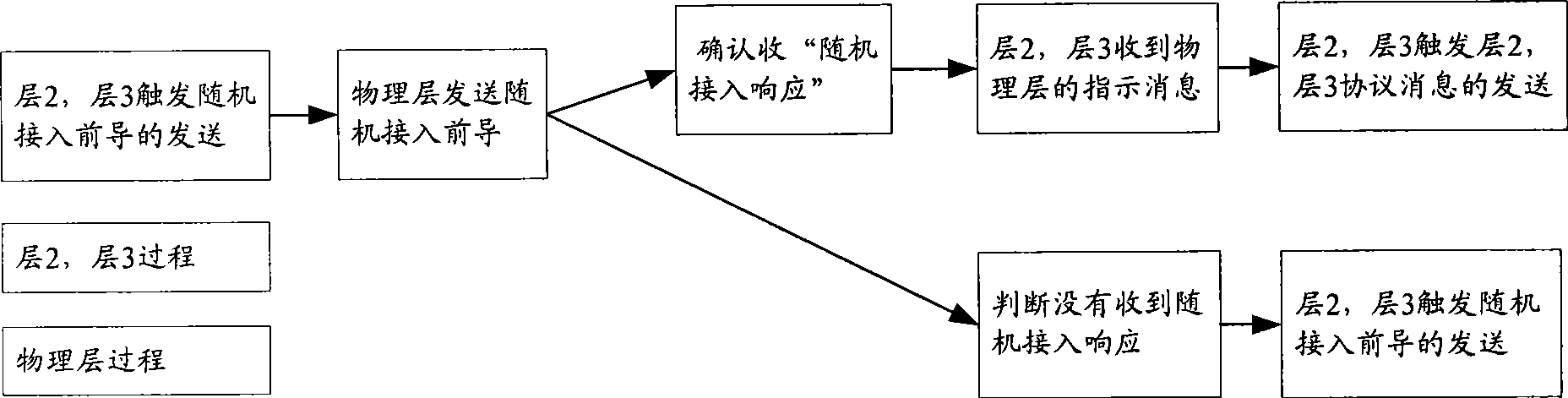 Accidental access method for honeycomb wireless communication system