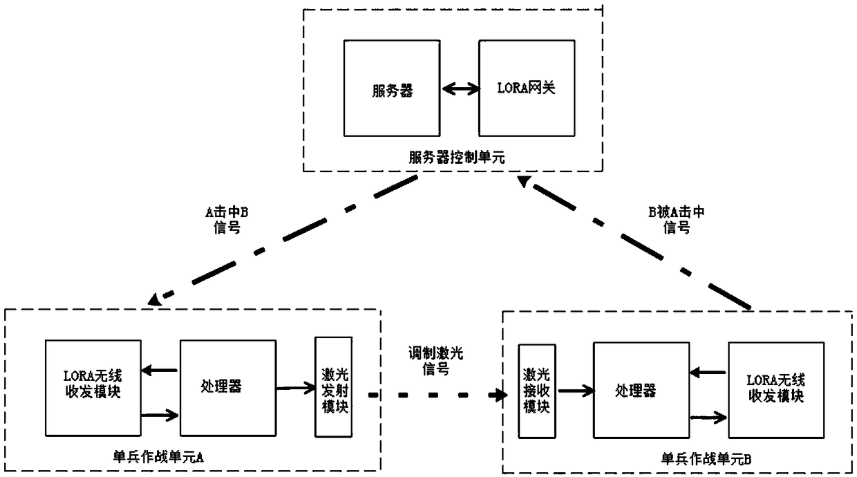 Real person CS laser gun confronting system based on LoRa