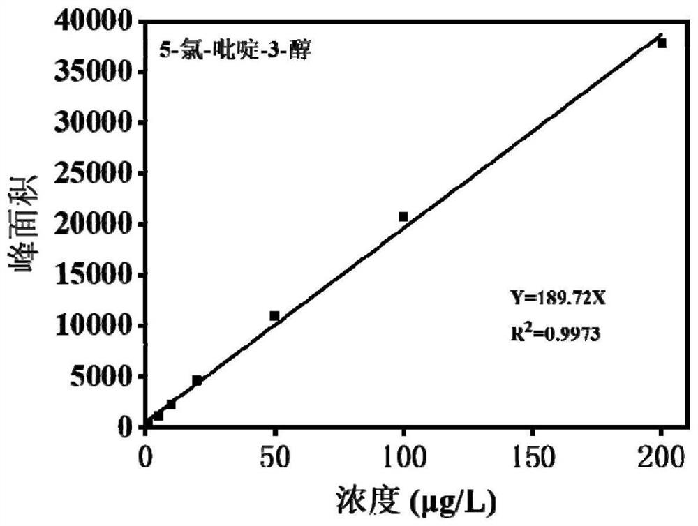 A detection method for disinfection by-products of halogenated pyridinium alcohols in water