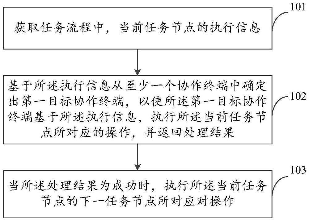 Flow processing method and device, electronic equipment, storage medium and system