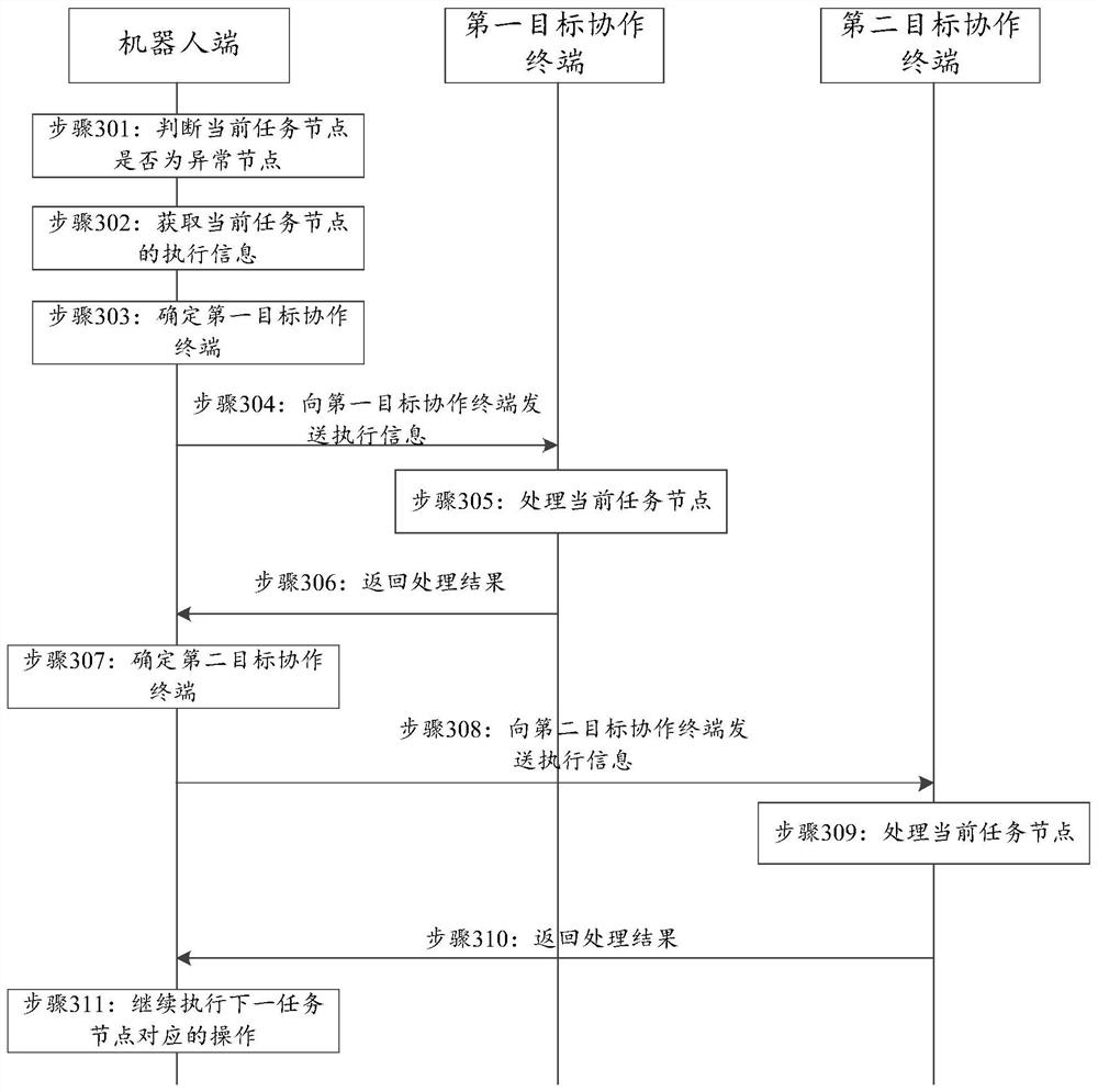 Flow processing method and device, electronic equipment, storage medium and system