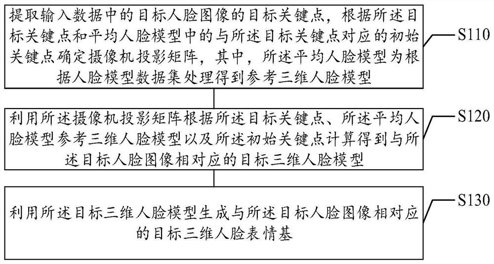 Three-dimensional facial expression base establishing method and device, storage medium and electronic equipment