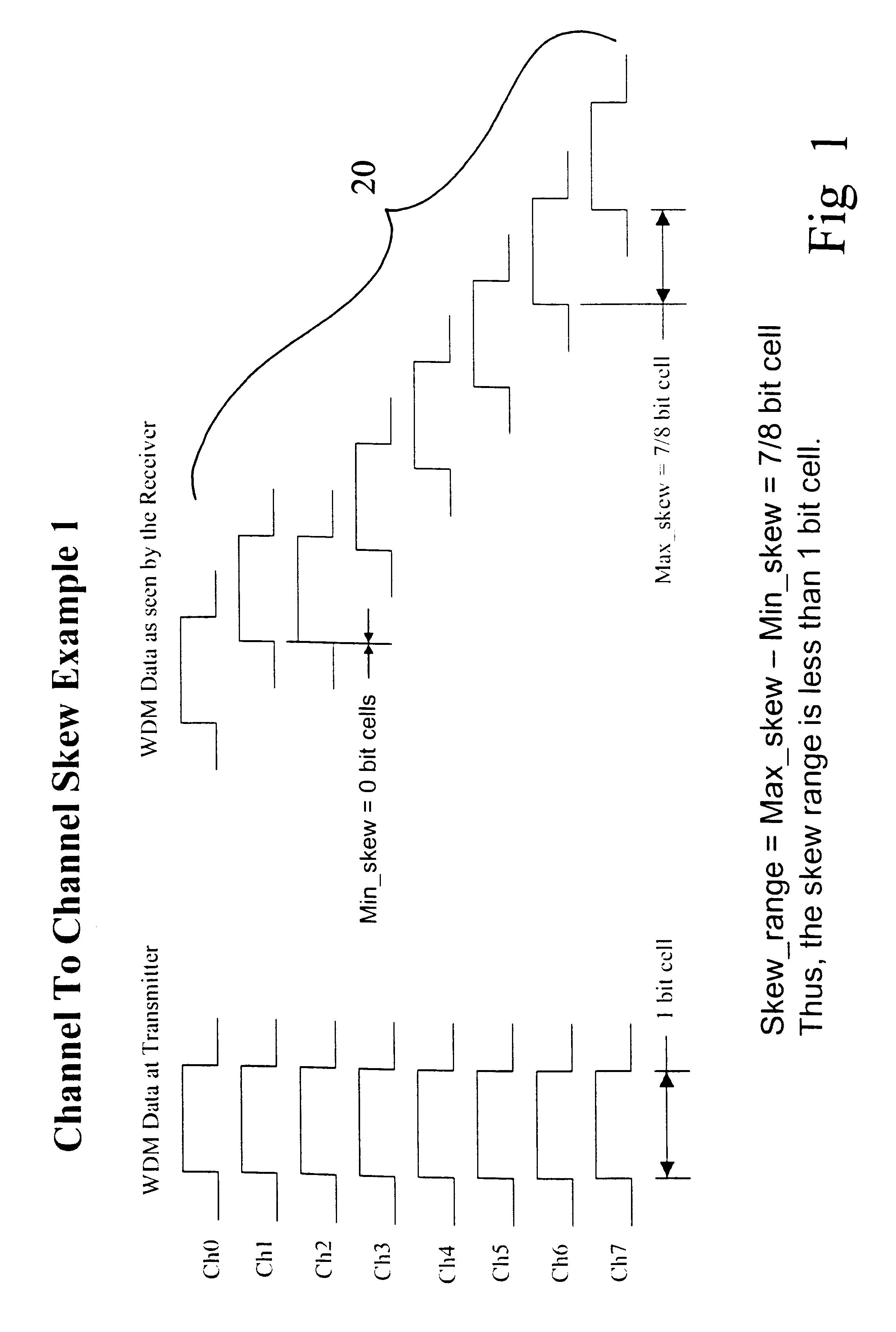 Skew discovery and compensation for WDM fiber communications systems using 8b10b encoding