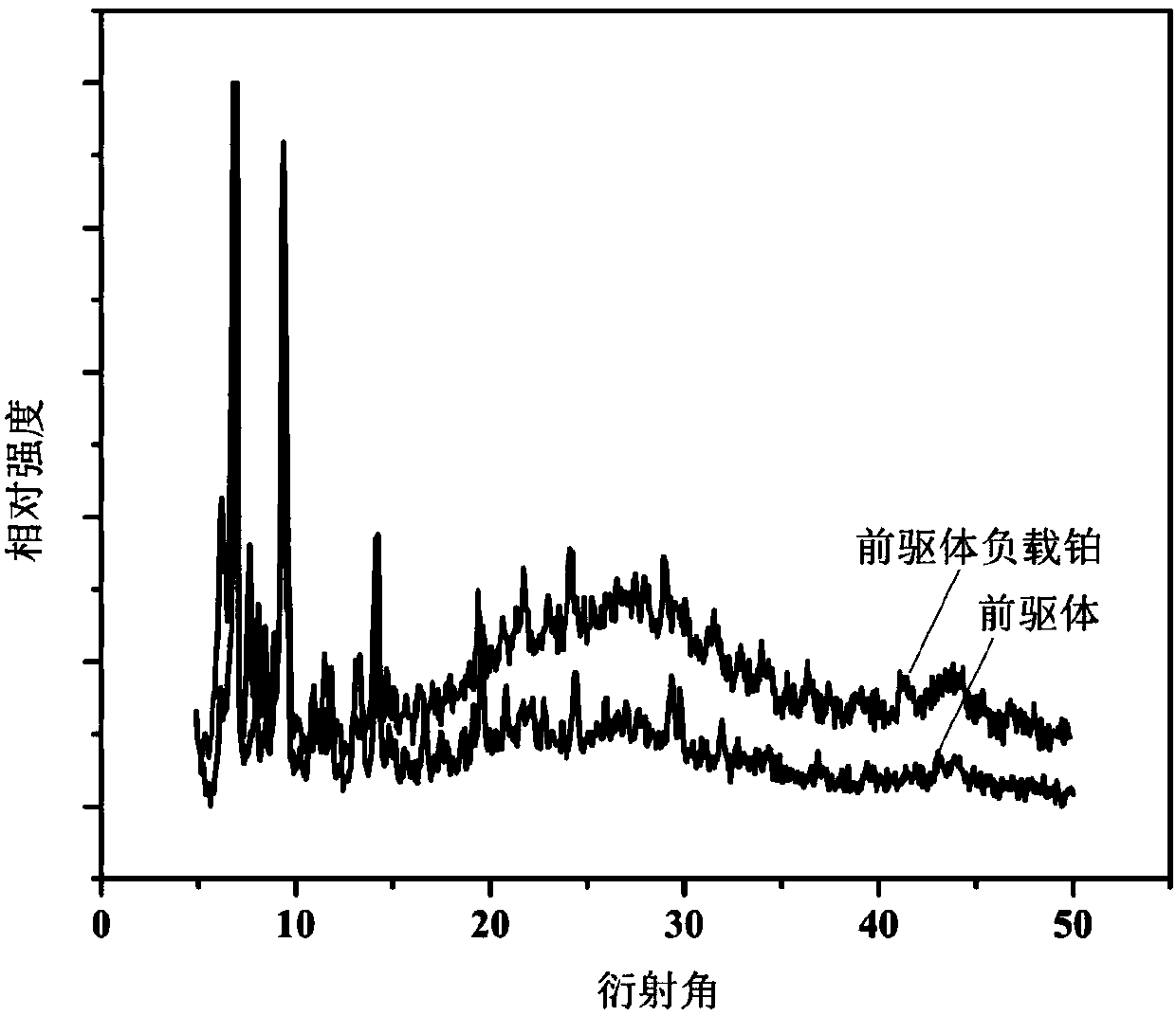 Method for controlling preparation of platinum particle highly-dispersed mesoporous carbon-based compound material as high-efficiency hydrogen-producing electrocatalyst