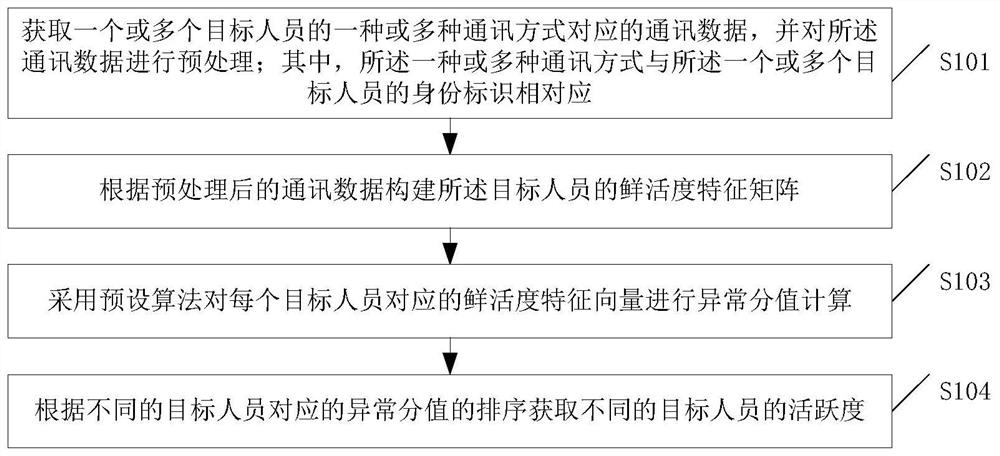 Personnel activity prediction method and device and computer readable storage medium