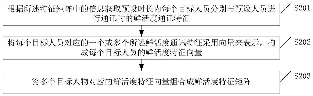 Personnel activity prediction method and device and computer readable storage medium