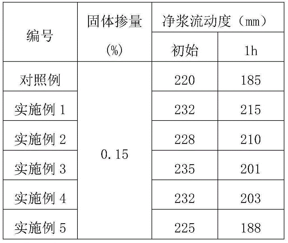 Preparation method for high performance water reducer made from high water reducing solid polycarboxylic acid