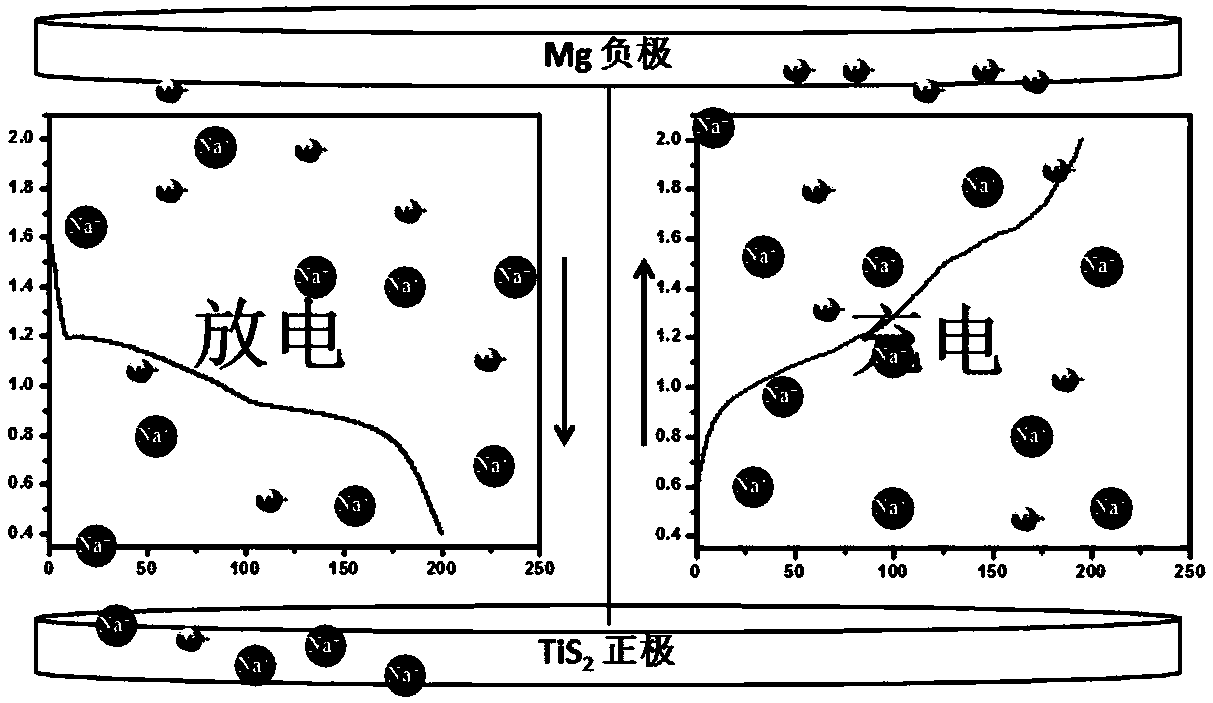 A kind of sodium magnesium secondary battery and preparation method thereof