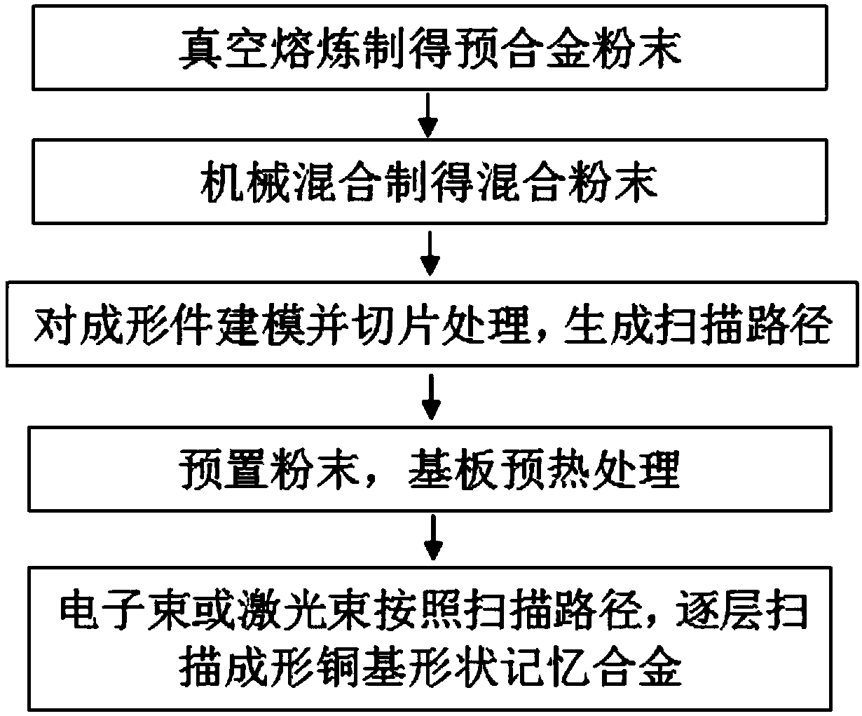 Method for in-situ preparation of copper-based shape memory alloy through additive manufacturing