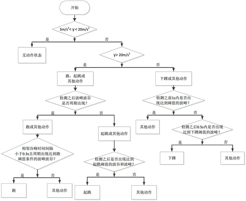 A Motion Behavior Recognition Method Based on Single-axis Acceleration Sensor