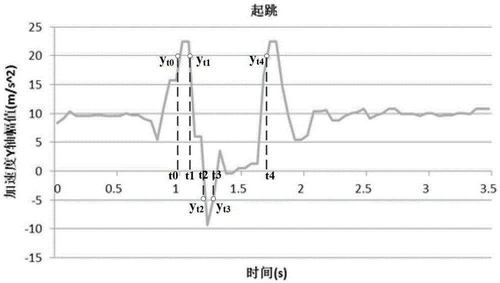 A Motion Behavior Recognition Method Based on Single-axis Acceleration Sensor