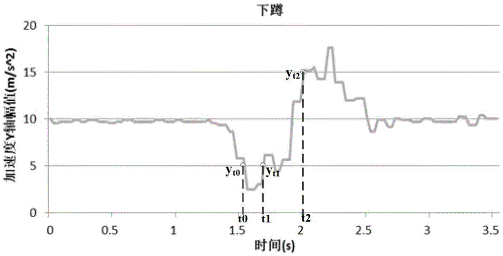 A Motion Behavior Recognition Method Based on Single-axis Acceleration Sensor