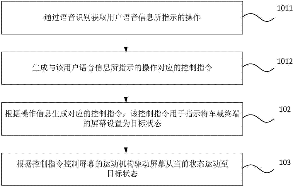 Switching method and device of screen state of vehicle-mounted terminal