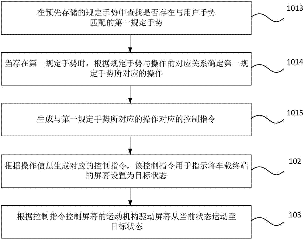 Switching method and device of screen state of vehicle-mounted terminal