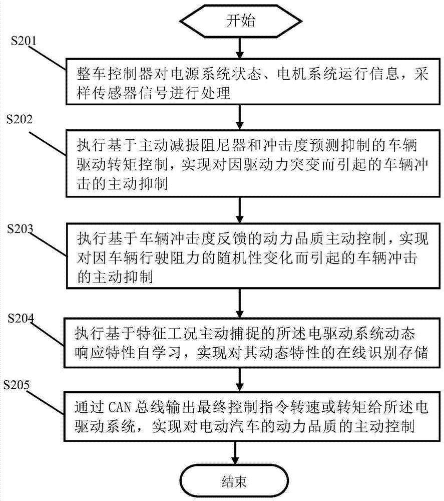 Power Quality Control Method for Active Suppression of Electric Vehicle Impact