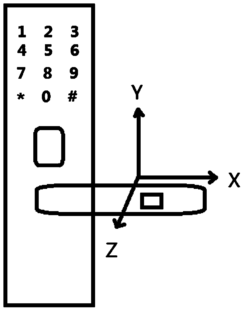 A method and system for determining a door switch based on an acceleration sensor and a gyroscope