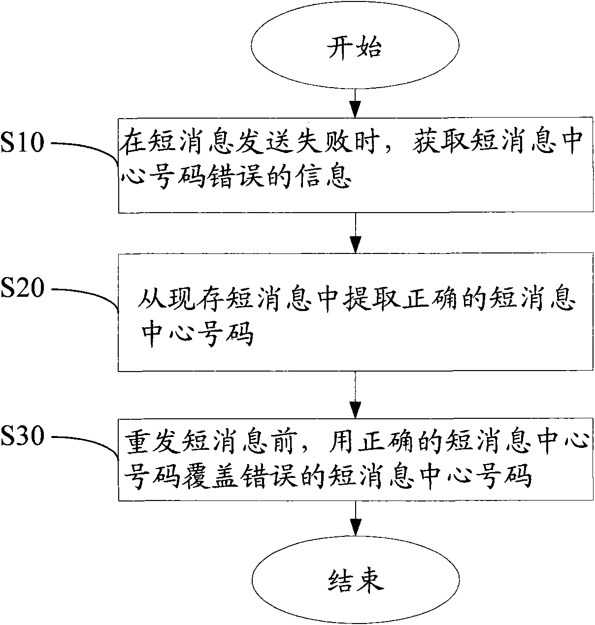 Method for automatically correcting number of short message centre and short message sending terminal