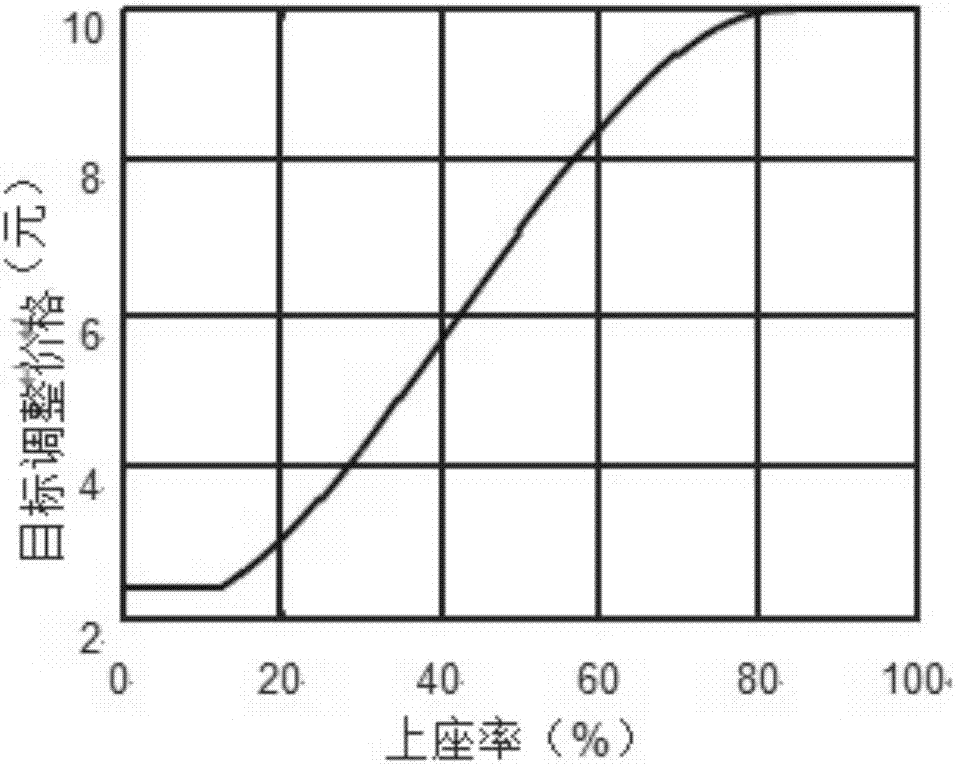 Method and device for dynamically adjusting price of Internet bar