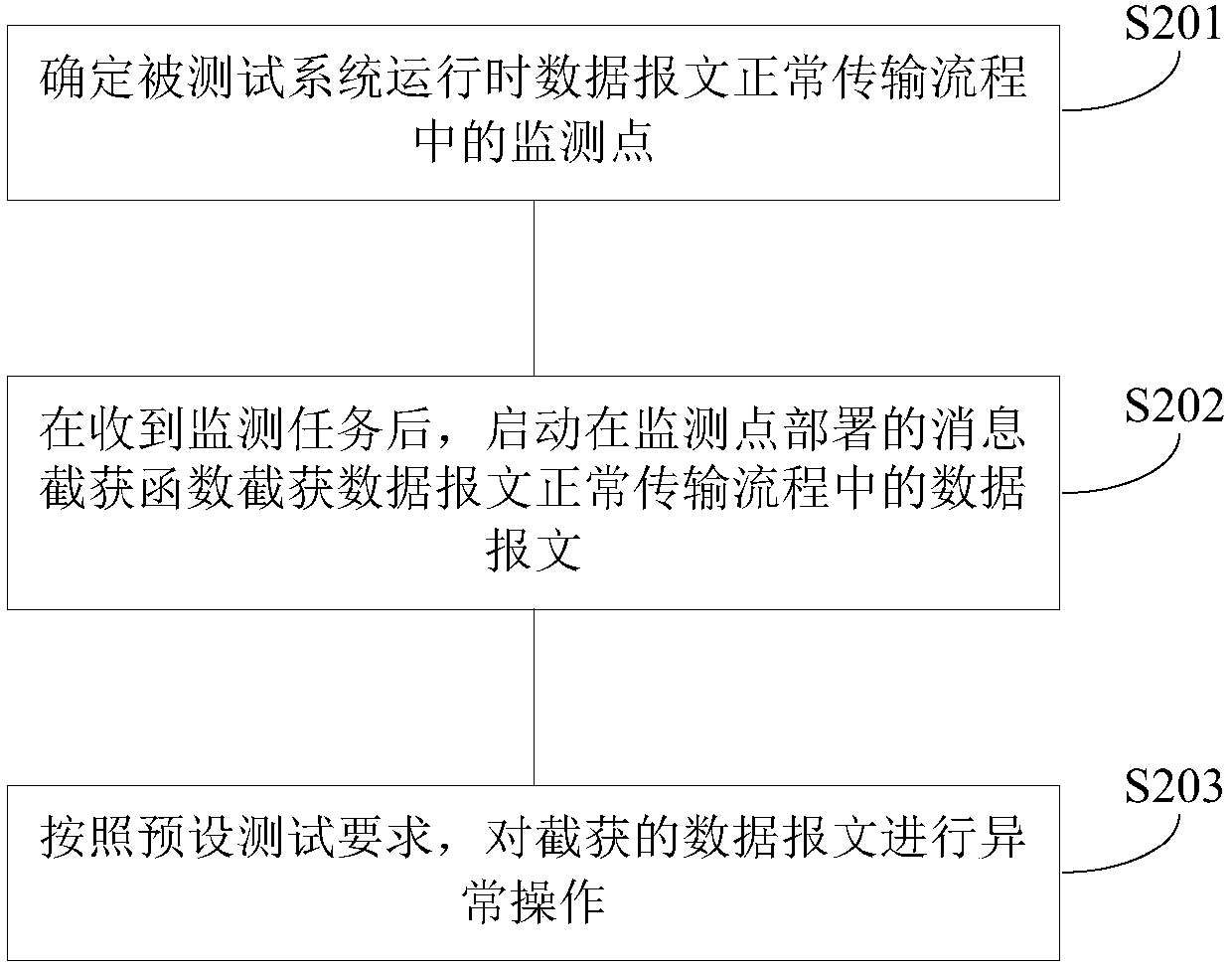 Method and device for testing data message exception and computer readable storage medium