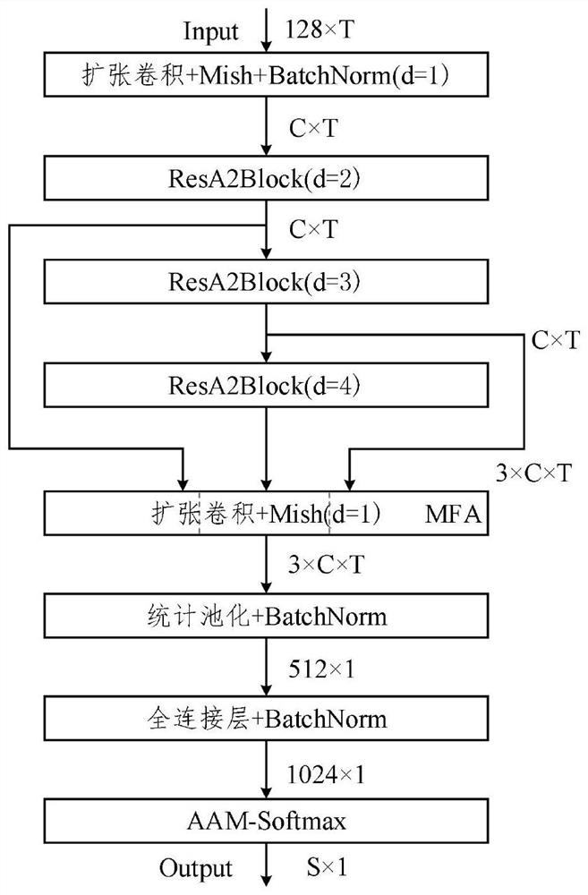 Voiceprint recognition method under channel attention propagation and aggregation