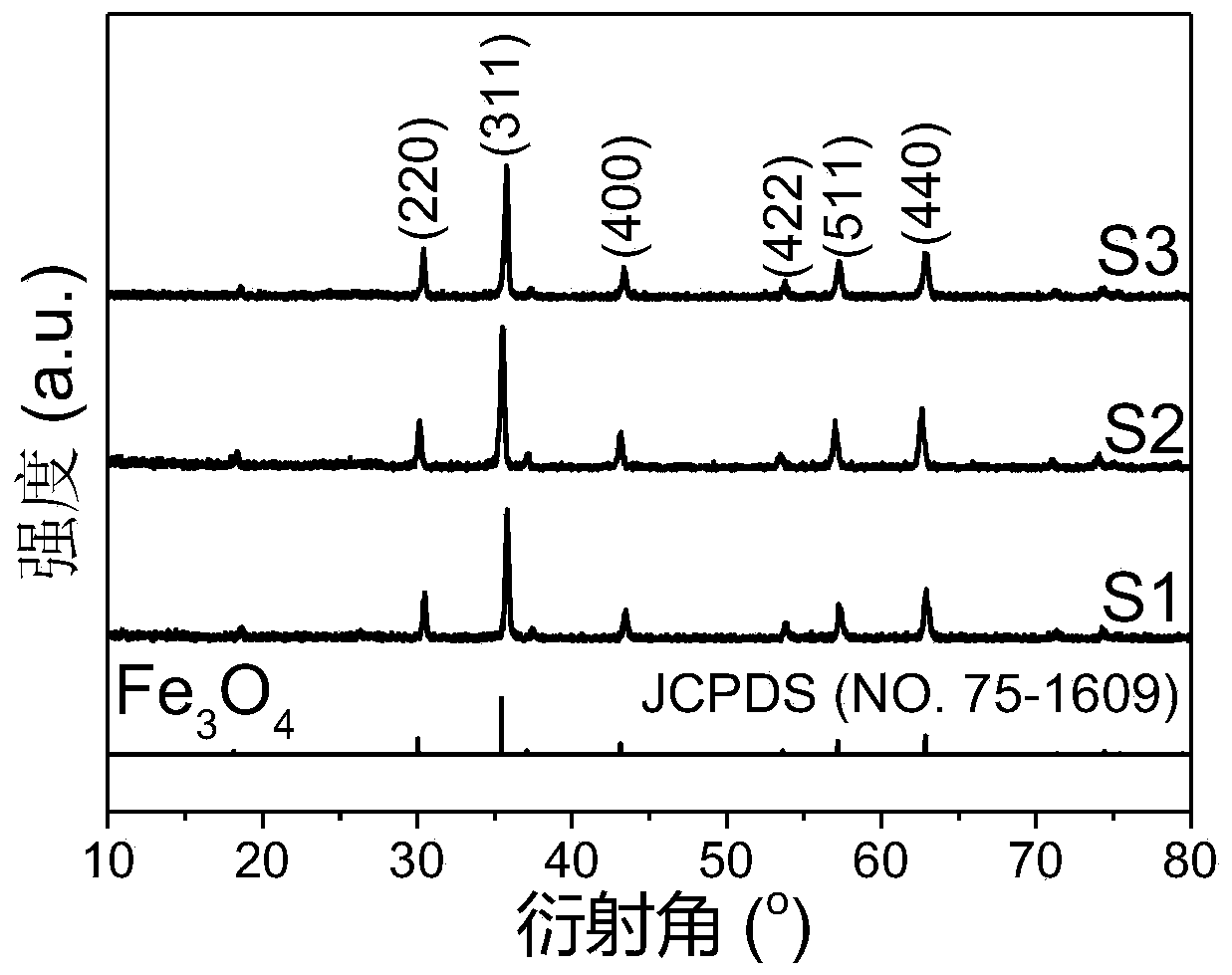 Metal-organic frame-derived ferroferric oxide@carbon/reduced graphene oxide nano composite wave-absorbing material and preparation method thereof