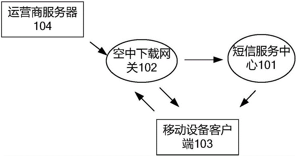 Over-the-air (OTA) method and device with risk control function and equipment