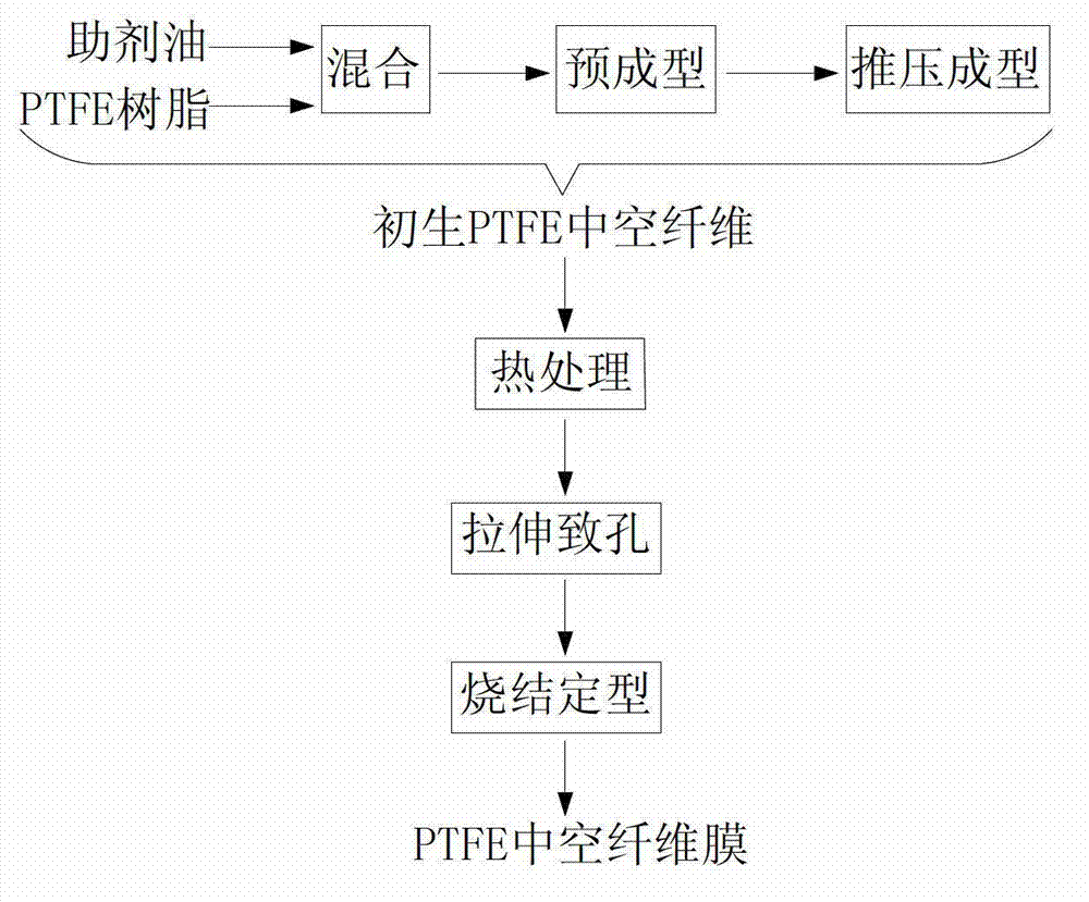 Polytetrafluoroethylene hollow fiber micro-porous film and preparation method thereof