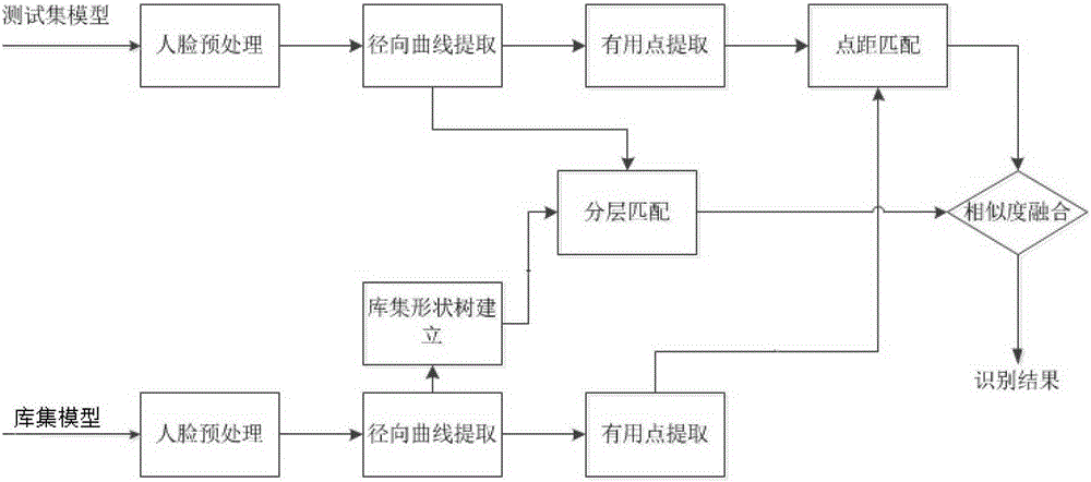 A 3D Face Recognition Method Based on Facial Curve Elastic Matching